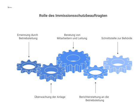 Organigramm zur Rolle des Immissionsschutzbeauftragten, der von der Betriebsleitung ernannt wird und als Schnittstelle zur Behörde agiert.