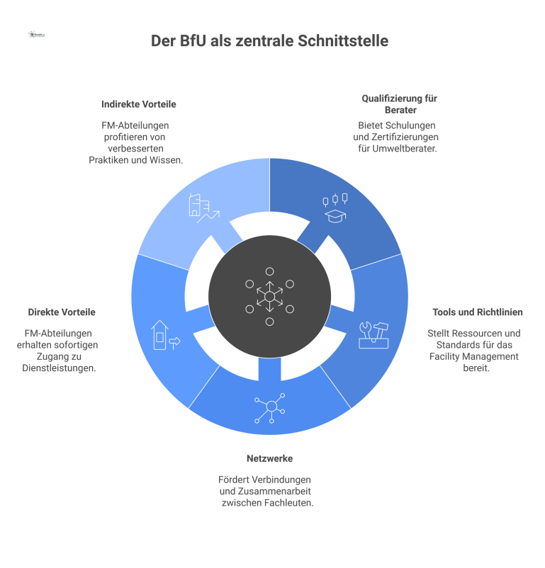 Der BfU als zentrale Schnittstelle Infografik des BfU e.V. als Schnittstelle, die Umweltberater und FM-Abteilungen durch Qualifizierung und Tools verbindet.