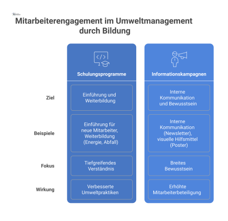  Infografik über Mitarbeiterengagement im Umweltmanagement, unterteilt in die zwei Pfade Schulungsprogramme und Informationskampagnen mit jeweiligen Beispielen.