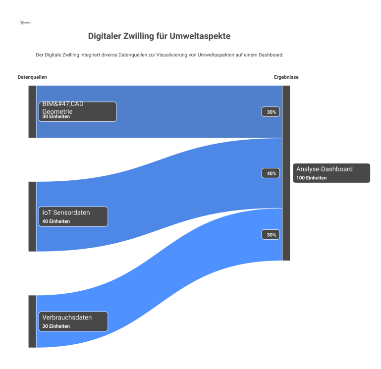 Konzeptdiagramm eines digitalen Zwillings, der Daten wie BIM, IoT und Verbrauch in einem virtuellen Gebäudemodell für ein Analyse-Dashboard zusammenführt. 