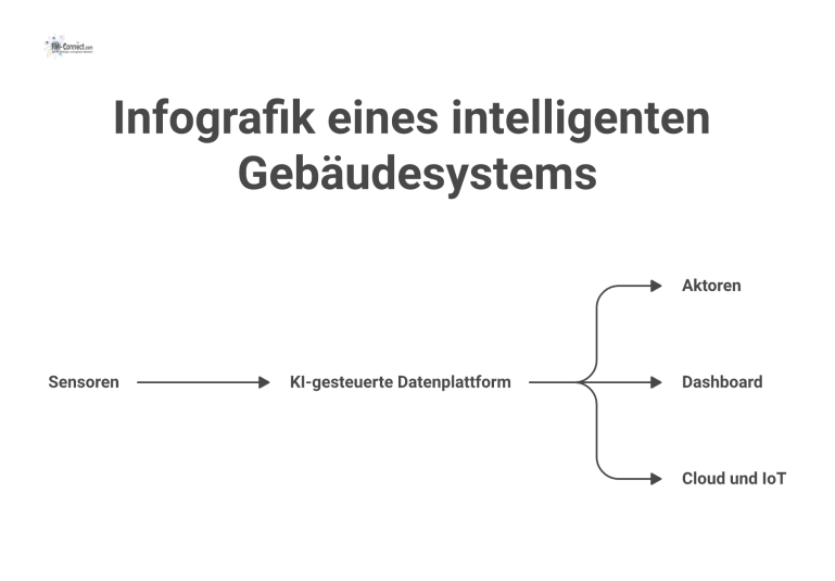 Diagramm eines intelligenten Gebäudesystems, das den Datenfluss von Sensoren über eine zentrale KI-Plattform zu Aktoren wie Heizung und Licht darstellt.