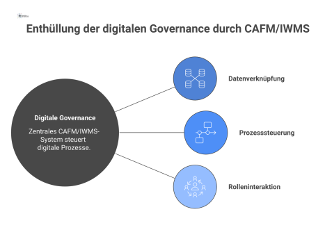 Schaubild einer digitalen Governance mit einem zentralen CAFM/IWMS-System, das Flächen, Anlagen, Tickets, Fristen und Prozesse miteinander verknüpft.