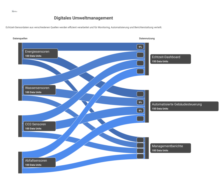 Infografik: Digitales Umweltmanagement Infografik, die den Datenfluss im digitalen Umweltmanagement zeigt: von Sensoren über eine zentrale Plattform zu Dashboard, Steuerung und Reports.