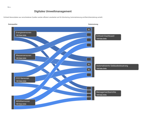  Infografik, die den Datenfluss im digitalen Umweltmanagement zeigt: von Sensoren über eine zentrale Plattform zu Dashboard, Steuerung und Reports. 