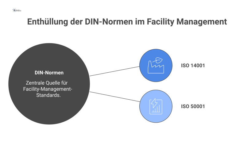 DIN-Normen für das Facility Management Infografik zeigt DIN e.V. als Quelle für Normen, die vom Facility Management für Umwelt- und Energiemanagementsysteme genutzt werden.