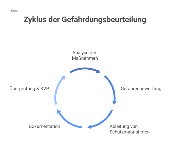 Ein Prozessflussdiagramm zur Gefährdungsbeurteilung von Umweltmaßnahmen in vier Phasen, von Analyse bis Dokumentation, mit einer Feedback-Schleife.