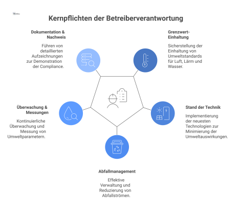 Übersichtsdiagramm, das die fünf Kernpflichten von Anlagenbetreibern zum Umweltschutz als Liste mit Icons für jeden Punkt darstellt.