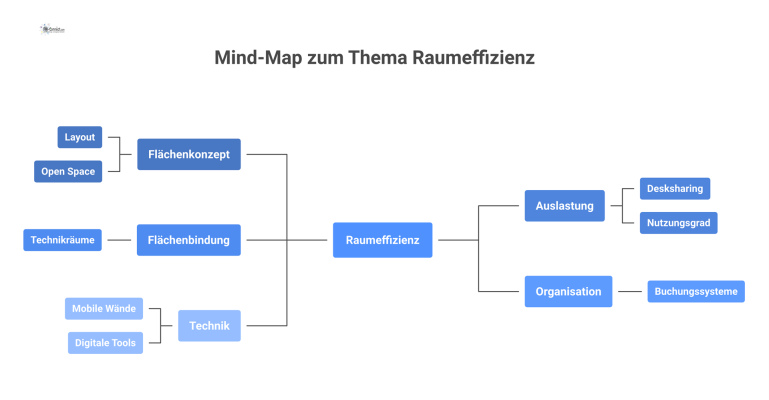 Ein Mind-Map-Diagramm mit dem zentralen Thema Raumeffizienz und fünf Hauptästen: Flächenkonzept, Auslastung, Flächenbindung, Organisation und Technik. 