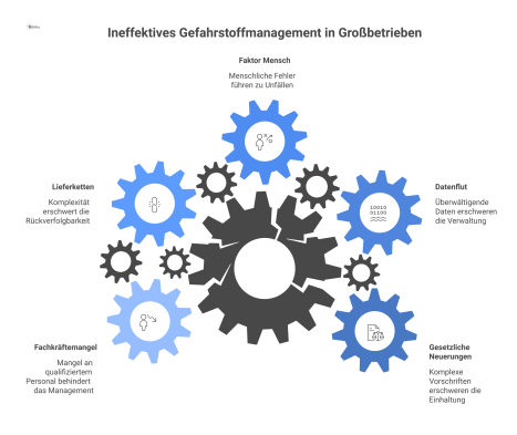 Infografik zeigt ein Unternehmen unter Druck durch Pfeile, die gesetzliche und praktische Herausforderungen im Gefahrstoffmanagement symbolisieren.