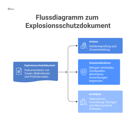 Flussdiagramm zu den Hauptschritten des Explosionsschutzdokuments: von der Gefahrenanalyse und Zoneneinteilung über Schutzmaßnahmen bis hin zum Notfallplan.