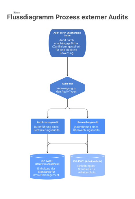 Flussdiagramm, das den Prozess externer Audits zeigt, beginnend bei der Prüfung, verzweigend zu Zertifizierungs- und Überwachungsaudits, mit dem Ziel der Zertifizierung.
