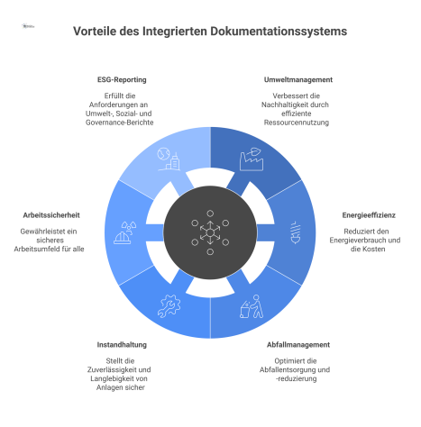 Diagramm eines zentralen Dokumentationssystems im Facility Management, das mit den Bereichen Umwelt, Instandhaltung, Arbeitssicherheit und ESG-Reporting verbunden ist.
