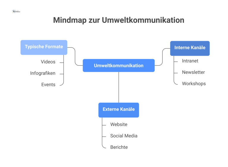 Mindmap zum Thema Umweltkommunikation mit den Hauptästen interne Kanäle, externe Kanäle und typische Formate in einer professionellen Struktur.