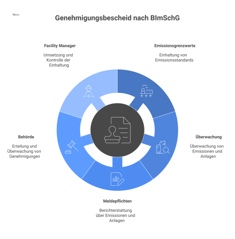 Infografik, die den Genehmigungsbescheid als Verbindung zwischen Betreiber, gesetzlichen Auflagen und den verantwortlichen Akteuren wie Behörde und Facility Manager zeigt.