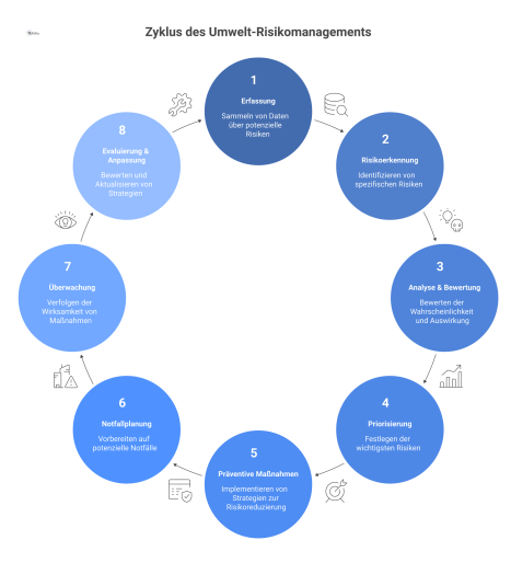 Kreisförmiges Flussdiagramm, das die acht Prozessschritte des Umwelt-Risikomanagements von der Erfassung bis zur Evaluierung und Anpassung visualisiert.
