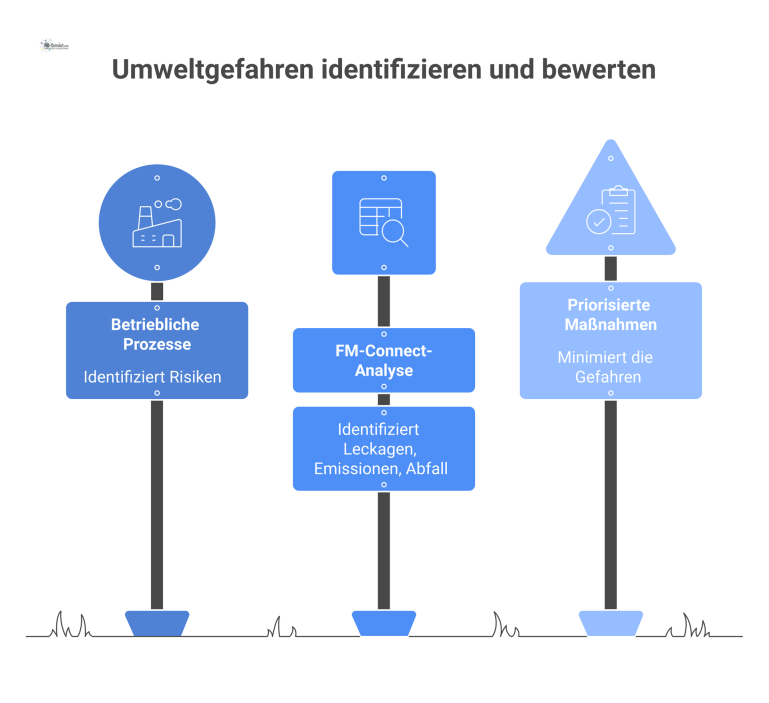 Flussdiagramm, das den Prozess der Identifikation von Umweltgefahren von betrieblichen Prozessen über die Risikoanalyse bis zu priorisierten Maßnahmen darstellt. 