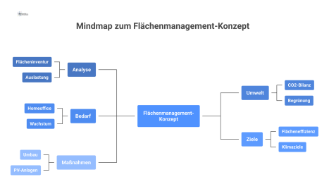 Mindmap zum Flächenmanagement-Konzept mit den fünf Hauptästen Analyse, Umwelt, Bedarf, Ziele und Maßnahmen in einer klaren Struktur mit Icons.