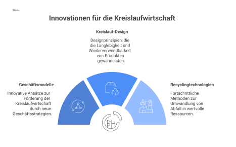 Infografik zu Innovationen der Kreislaufwirtschaft mit den drei Säulen Geschäftsmodelle, Kreislauf-Design und Recyclingtechnologien.