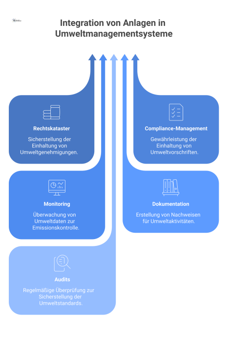 Diagramm zur systematischen Integration von Anlagen in ein Umweltmanagementsystem, das fünf Kernbereiche wie Rechtskataster, Compliance und Audits miteinander verbindet.