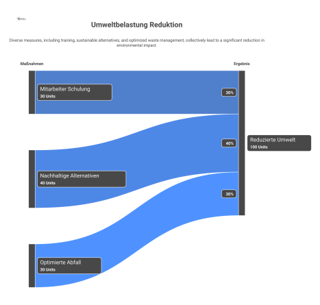 Ein Flussdiagramm zeigt, wie drei Maßnahmen und ein kontinuierlicher Überprüfungskreislauf zur Reduzierung der Umweltbelastung als Ziel führen.