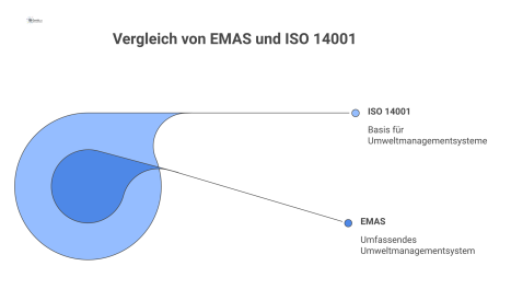 Infografik zeigt ISO 14001 als Basis für EMAS, das fünf strengere Anforderungen wie eine öffentliche Umwelterklärung hinzufügt.