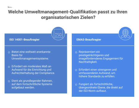 Infografik, die die Qualifikationen ISO 14001- und EMAS-Beauftragter vergleicht, unterteilt in Aufgaben, Wert für Unternehmen und jeweiligen Aufwand.