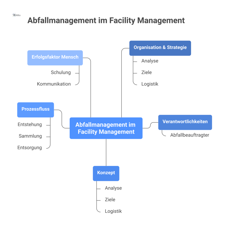 Infografik zum Abfallmanagement mit dem zentralen Element 'Organisation & Strategie' und den vier verbundenen Bausteinen: Verantwortlichkeiten, Konzept, Prozessfluss und Mensch.