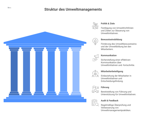 Infografik zeigt die sechs Säulen eines Umweltmanagementsystems: Politik & Ziele, Bewusstseinsbildung, Kommunikation, Mitarbeiterbeteiligung, Führung und Audit & Feedback. 