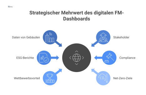 Infografik eines digitalen FM-Dashboards, in das Daten aus Gebäuden fließen und das strategischen Mehrwert für Stakeholder erzeugt.