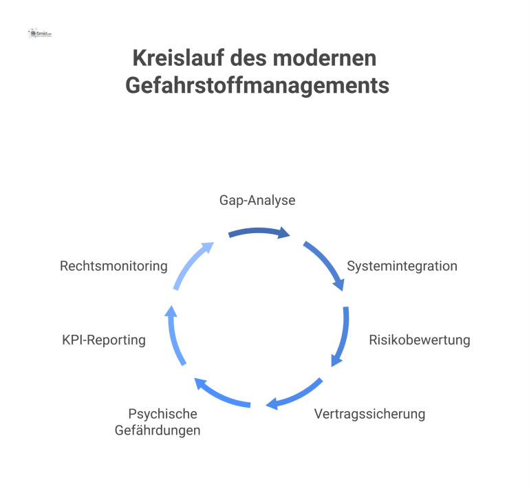 Kreislauf des modernen Gefahrstoffmanagements Kreisförmiges Prozessdiagramm mit 7 Schritten, das den zyklischen Prozess des modernen Gefahrstoffmanagements von Gap-Analyse bis Rechtsmonitoring veranschaulicht.
