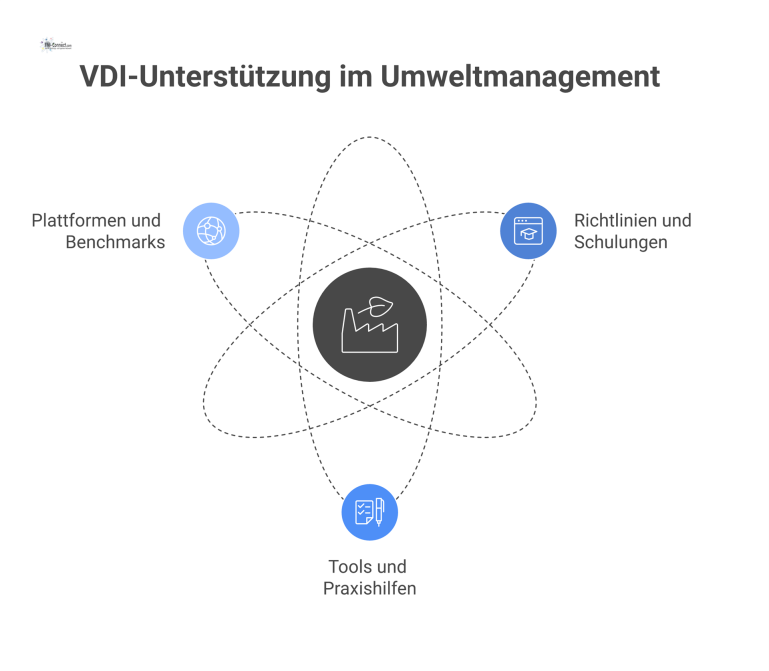 VDI Unterstützung für FM im Umweltmanagement Diagramm zeigt die VDI-Unterstützung für Facility Management im Umweltmanagement durch die drei Säulen: Richtlinien, Tools und Plattformen.