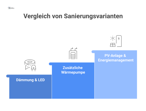 Infografik, die drei Sanierungsvarianten hinsichtlich ihrer steigenden CO2-Reduktion und Wirtschaftlichkeit vergleicht, wobei die dritte Variante als beste hervorgehoben wird. 